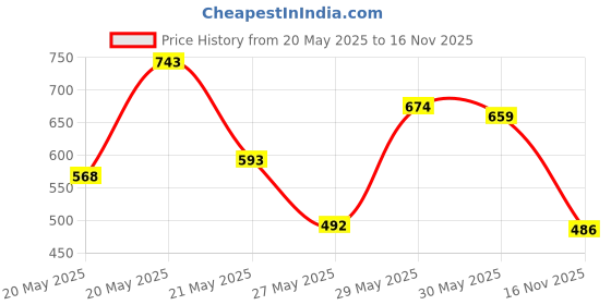 flipkart.com wengonvila Breathing Teddy Bear Plush Sound Machine,Baby Gift with Music,Lights - 30 cm- 30 cm wengonvila Price History Graph from 20 May 2025 to 16 Nov 2025