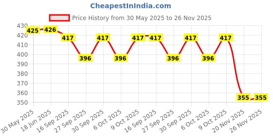 flipkart.com wengonvila Catch and Release Mouse Traps No Killing Mice Trap Best Indoor Outdoor Live Trap wengonvila Price History Graph from 30 May 2025 to 26 Nov 2025