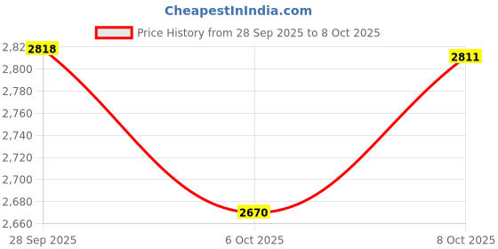 flipkart.com wengonvila Cordless Battery Electric Powered Grass Cutter 3-in-1 Mower & Grass Cutter Cordless Grass Trimmer wengonvila Price History Graph from 28 Sep 2025 to 8 Oct 2025