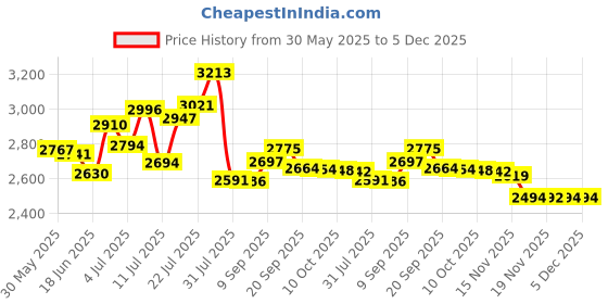 flipkart.com wengonvila Cordless Grass Cutting Machine Garden Trimmer Mowing Lawn with Wheel Cordless Grass Trimmer wengonvila Price History Graph from 30 May 2025 to 5 Dec 2025