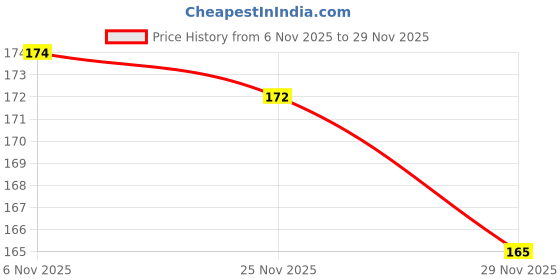 flipkart.com wengonvila Crystal Ball Night Light 3D Inner Carved Lighting Crystal Ball with LED Base Table Lamp wengonvila Price History Graph from 6 Nov 2025 to 29 Nov 2025