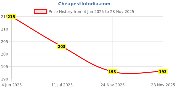 flipkart.com wengonvila Doraemon Crystal Ball LED Wooden Base Creative Engraved Crystal Ball Night Lamp Night Lamp wengonvila Price History Graph from 4 Jun 2025 to 24 Nov 2025