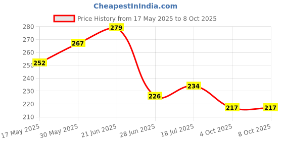 flipkart.com wengonvila Face Ice Pack,Reusable Hot & Cold Ice Face Mask,Gel Ice Mask for Puffy Eyes wengonvila Price History Graph from 17 May 2025 to 7 Oct 2025