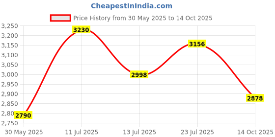 flipkart.com wengonvila Grass Machine Lawn Set 48v Betteries Cordless Machine Edger for Garden, String wengonvila Price History Graph from 30 May 2025 to 14 Oct 2025