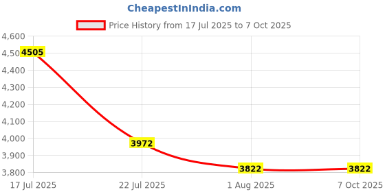 flipkart.com WENGONVILA Home Theater TV 4K Projector WIFI and Bluetooth,HD (1200 lm / 1 Speaker / Wireless / Remote Controller) Portable Projector Price History Graph from 17 Jul 2025 to 6 Oct 2025