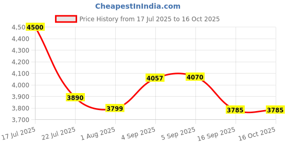 flipkart.com WENGONVILA Home Theater TV 4K Projector with Android OS and Bluetooth (1200 lm / 1 Speaker / Wireless / Remote Controller) Portable Projector Price History Graph from 17 Jul 2025 to 15 Oct 2025