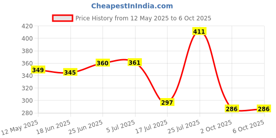flipkart.com wengonvila Led Desk Table Lamp Touch Control with Adjustable Gooseneck with Pen Holder Study Lamp wengonvila Price History Graph from 12 May 2025 to 6 Oct 2025