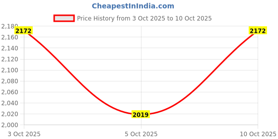 flipkart.com wengonvila LED Galaxy Projector for Room Decor,bluetooth – Moon Light with Remote Control Night Lamp wengonvila Price History Graph from 3 Oct 2025 to 10 Oct 2025