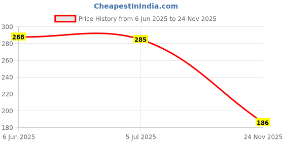 flipkart.com wengonvila Money Saving Piggy Bank ,Wooden Piggy Bank with Easy Tracking of Savings Coin Bank wengonvila Price History Graph from 6 Jun 2025 to 24 Nov 2025