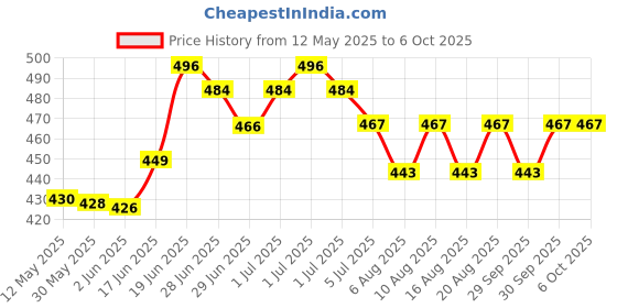 flipkart.com wengonvila Mouse Trap | Catch and Release Humane Mouse Traps That Work | Mice Trap No Kill Live Trap wengonvila Price History Graph from 12 May 2025 to 6 Oct 2025