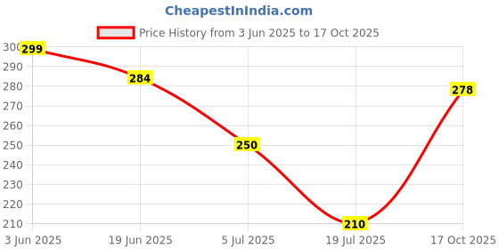 flipkart.com wengonvila Multifunction Wire Plier Tool Multi-Functional Wire Splitting Pliers Pincer Plier wengonvila Price History Graph from 3 Jun 2025 to 17 Oct 2025