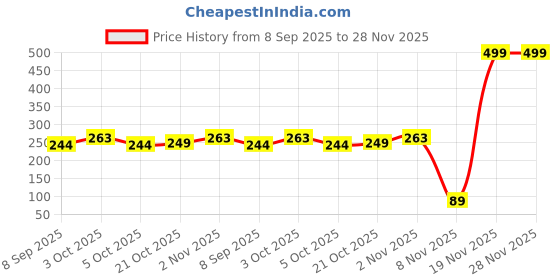 flipkart.com wengonvila Nasal Dilator 15 Pack – Ergonomic Nose Clips for Clear Airflow Manual Nasal Aspirator wengonvila Price History Graph from 8 Sep 2025 to 28 Nov 2025