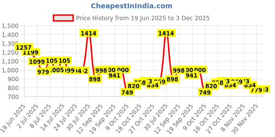 flipkart.com wengonvila Night Light Projector Sky Star 360° Rotation Remote Controlled Night Light Night Lamp wengonvila Price History Graph from 19 Jun 2025 to 3 Dec 2025