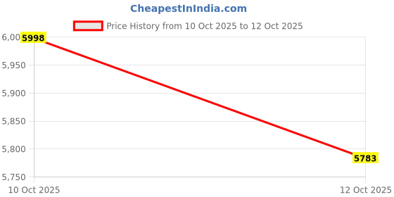 flipkart.com WENGONVILA Portable Lightweight Kids Treasure Finder Detector with Adjustable Height Advanced Metal Detector Price History Graph from 10 Oct 2025 to 12 Oct 2025