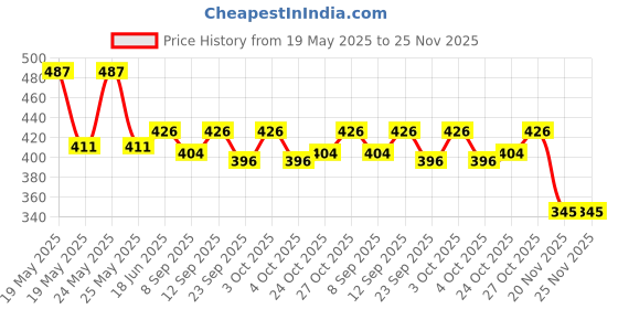 flipkart.com wengonvila Rat Trap Cage 32 cm Humane Mouse Trap Catcher No Kill Reusable Snap Trap Live Trap wengonvila Price History Graph from 19 May 2025 to 24 Nov 2025