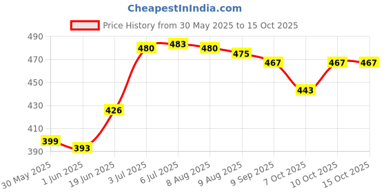 flipkart.com wengonvila Rat Trap Catching Mice Mouse Mousetrap Rodent Catcher Mouse Killer Mouse Live Trap wengonvila Price History Graph from 30 May 2025 to 15 Oct 2025