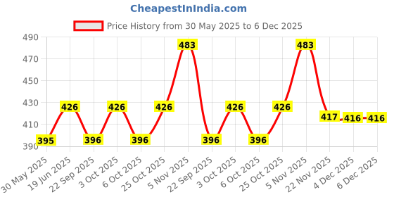 flipkart.com wengonvila Rat Trap,Mouse Traps Cage Reusable Rodent Trap No Kill,Safe for People and Pet Live Trap wengonvila Price History Graph from 30 May 2025 to 6 Dec 2025