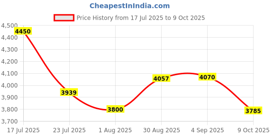flipkart.com WENGONVILA Smart Home Projector LED Display with USB, Remote, and HDMI (300 lm / 2 Speaker / Wireless / Remote Controller) Portable Projector Price History Graph from 17 Jul 2025 to 9 Oct 2025