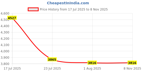 flipkart.com WENGONVILA Smart Wireless TV 4K Projector with Android and Screen Mirroring (1200 lm / 2 Speaker / Wireless / Remote Controller) Portable Projector Price History Graph from 17 Jul 2025 to 7 Nov 2025