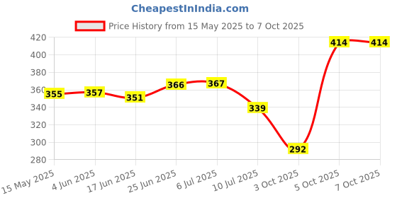 flipkart.com wengonvila Study lamp, Table Lamps, Desk Lamp, LED Desk Light with 3 Color Modes Study Lamp wengonvila Price History Graph from 15 May 2025 to 5 Oct 2025