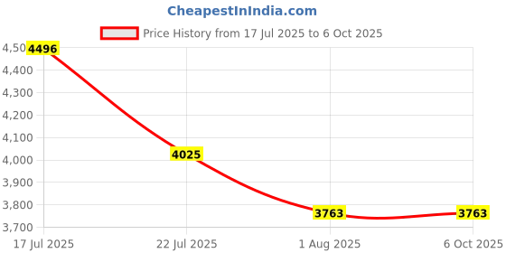flipkart.com WENGONVILA TV Compatible 4K Projector with Mirroring Function (1200 lm / 2 Speaker / Wireless / Remote Controller) Portable Projector Price History Graph from 17 Jul 2025 to 6 Oct 2025