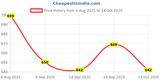 flipkart.com wengvo Digital Black Clock wengvo Price History Graph from 6 Aug 2025 to 14 Oct 2025