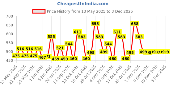 flipkart.com wengvo Digital Silver Clock wengvo Price History Graph from 13 May 2025 to 3 Dec 2025