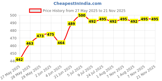 flipkart.com wengvo Double Layer Modern Automatic Inverted Reversible No Drip Umbrella with C Shape Handle Fast Monsoon Offer Safety Umbrella Heavy Duty And Dust Proof Umbrella wengvo Price History Graph from 27 May 2025 to 21 Nov 2025