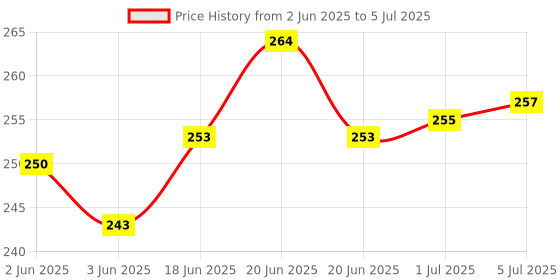 flipkart.com Wengvo Green Multipurpose Laser Light Purabelle Disco Pointer Pen Beam with Adjustable Antena Cap to Change Project Design Price History Graph from 2 Jun 2025 to 5 Jul 2025