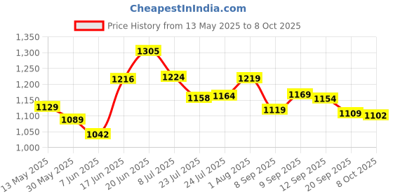flipkart.com wengvo in line skates blue In-line Skates - Size adjustable UK wengvo Price History Graph from 13 May 2025 to 8 Oct 2025