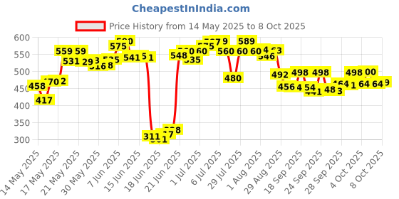 flipkart.com wengvo Magnetic Set with Folding 25 cm Chess Board wengvo Price History Graph from 14 May 2025 to 7 Oct 2025
