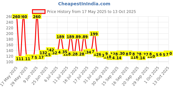 flipkart.com wengvo Manual 3 Stage Tool for Ceramic and Knives. Knife Sharpening Steel wengvo Price History Graph from 17 May 2025 to 13 Oct 2025
