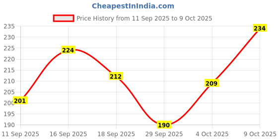 flipkart.com wengvo MDF Table Photo Frame wengvo Price History Graph from 11 Sep 2025 to 8 Oct 2025