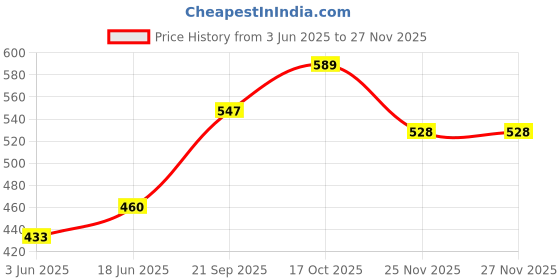 flipkart.com wengvo Non Stick Square French Egg Pancake Waffle Maker Mould for Gas Burner Stove Waffle Maker wengvo Price History Graph from 3 Jun 2025 to 25 Nov 2025