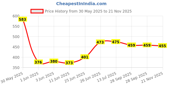 flipkart.com wengvo Premium (Pack of 5) Hanging Flower pot Plastic Vase wengvo Price History Graph from 30 May 2025 to 21 Nov 2025