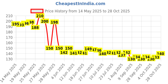 flipkart.com wengvo PVC (Polyvinyl Chloride) Baby Play Mat wengvo Price History Graph from 14 May 2025 to 28 Oct 2025