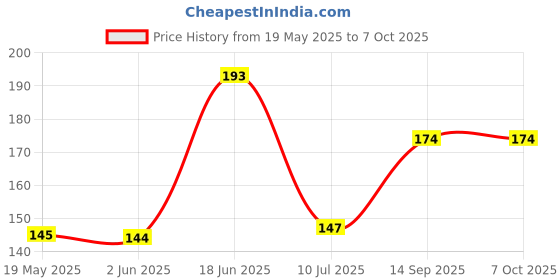 flipkart.com wenyou 60 ml Manual Ice Cream Maker wenyou Price History Graph from 19 May 2025 to 6 Oct 2025