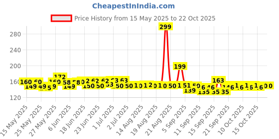 flipkart.com WENYOU Rain Cover with Zipper pouch for wet cover Waterproof, Dust Proof Laptop Bag Cover, School Bag Cover, Luggage Bag Cover, Trekking Bag Cover Price History Graph from 15 May 2025 to 22 Oct 2025