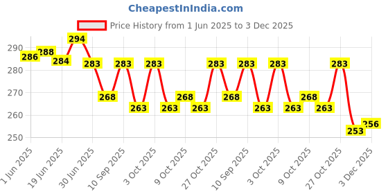 flipkart.com wenzel Love You Forever Greeting Card wenzel Price History Graph from 1 Jun 2025 to 3 Dec 2025