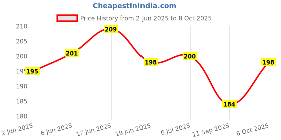 flipkart.com wenzel Stylish Gifting Envelopes For Wedding & Festival Envelopes wenzel Price History Graph from 2 Jun 2025 to 8 Oct 2025