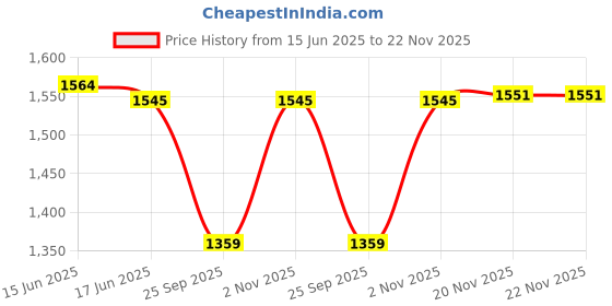 flipkart.com WEOU New Body Grooming Kit With Shaver Head and Nose Trimmer For Men&Women Grooming Kit 60 minRuntime 4 Length Settings Price History Graph from 15 Jun 2025 to 22 Nov 2025