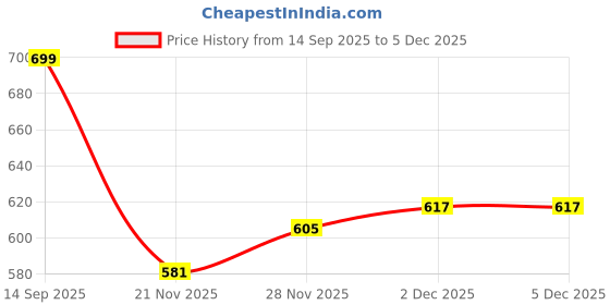flipkart.com weprove Mini Waffle Maker 4 Inch- 350 Watts: Stainless Steel Non-Stick Electric Iron Waffle Maker weprove Price History Graph from 14 Sep 2025 to 5 Dec 2025