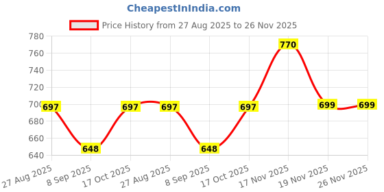 flipkart.com weprove Multipurpose Electric Cooking Pot 1.5L Mini Hot Pot for Pasta, Egg Egg Cooker weprove Price History Graph from 27 Aug 2025 to 25 Nov 2025