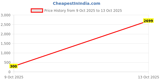 flipkart.com wepsol Thermal Mechanism 3 Inch Thermal Receipt Printer Price History Graph from 9 Oct 2025 to 13 Oct 2025