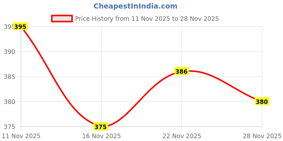 flipkart.com wereko Pack of 2 Self Design Men Black, Dark Green Regular Shorts wereko Price History Graph from 11 Nov 2025 to 28 Nov 2025