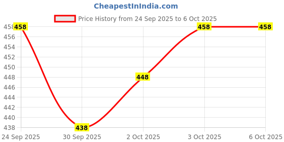 flipkart.com wereko Pack of 3 Solid Men Boxer wereko Price History Graph from 24 Sep 2025 to 5 Oct 2025