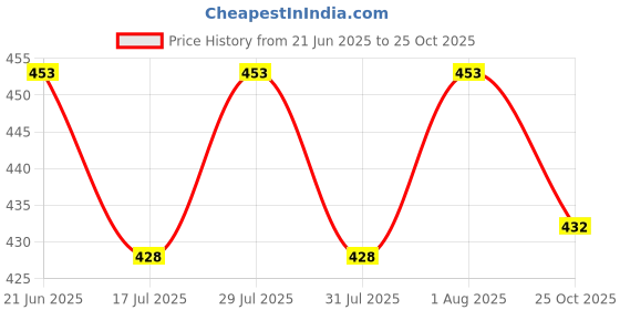 flipkart.com wereko Pack of 3 Solid Men Dark Blue, Black, Green Casual Shorts wereko Price History Graph from 21 Jun 2025 to 25 Oct 2025