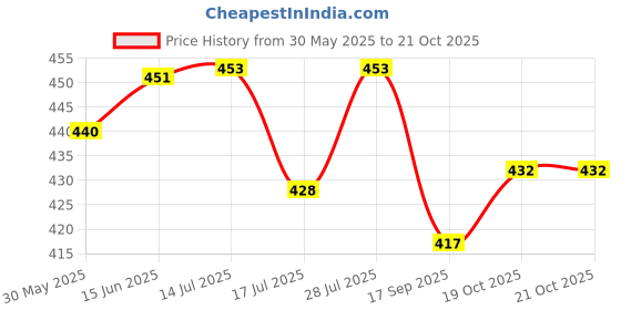 flipkart.com wereko Pack of 3 Solid Men Dark Blue, Silver, Light Blue Casual Shorts wereko Price History Graph from 30 May 2025 to 21 Oct 2025