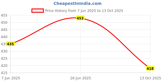 flipkart.com wereko Pack of 3 Solid Men Green, Silver, Black Casual Shorts wereko Price History Graph from 7 Jun 2025 to 13 Oct 2025