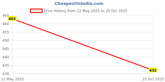 flipkart.com wereko Pack of 3 Solid Men Grey, Light Blue, Green Casual Shorts wereko Price History Graph from 12 May 2025 to 25 Oct 2025